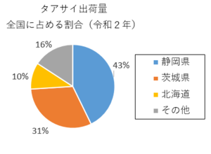 円グラフ：タアサイ出荷量　全国に占める割合（令和2年）