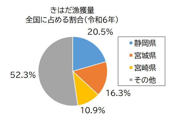 円グラフ：きはだ漁獲量　全国に占める割合