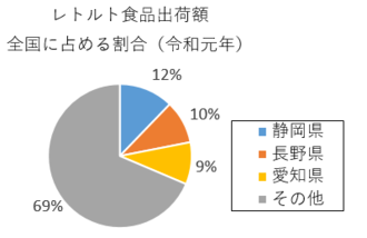 円グラフ：レトルト食品出荷額全国に占める割合（令和元年）