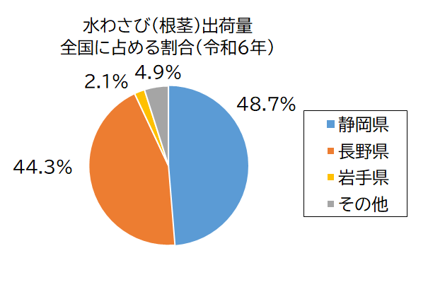 水わさび出荷量グラフ