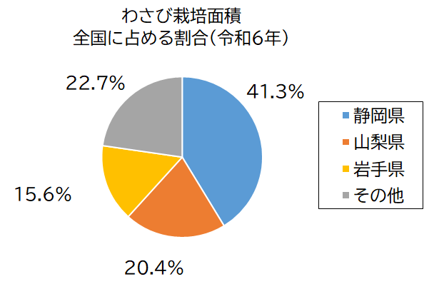 わさび栽培面積グラフ