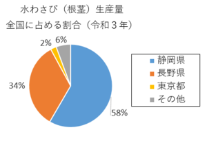 円グラフ：水わさび（根茎）生産量　全国に占める割合（令和3年）