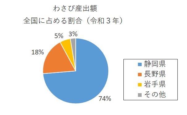 円グラフ：わさび産出額　全国に占める割合（令和3年）