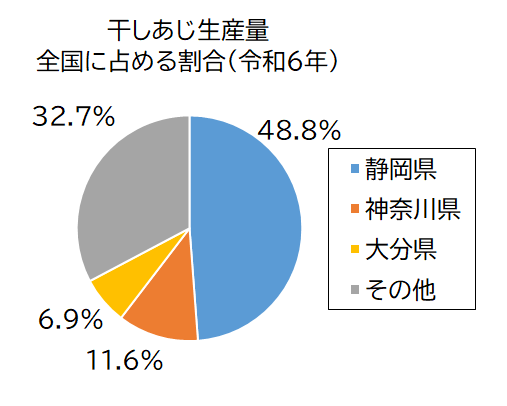 干しあじ生産量グラフ