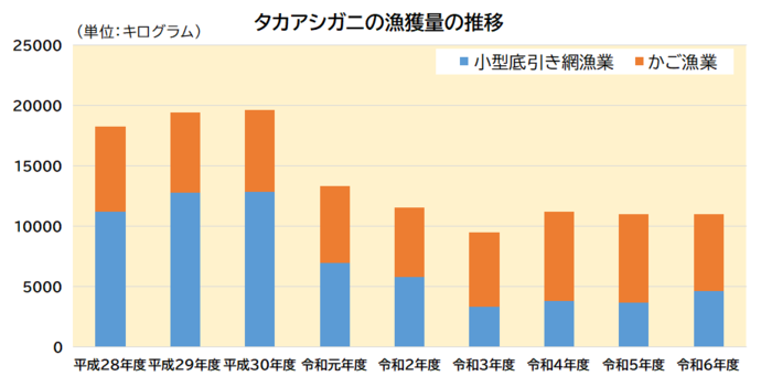 グラフ：タカアシガニの漁獲量の推移