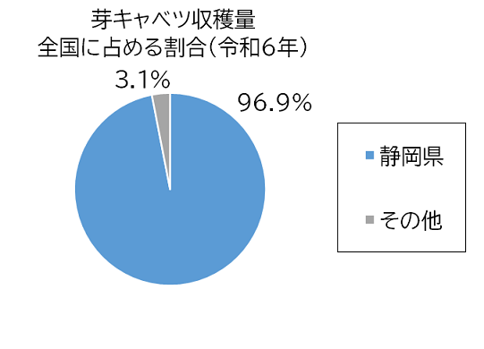 芽キャベツ収穫量グラフ