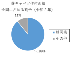 円グラフ：芽キャベツ作付面積　全国に占める割合（令和2年）