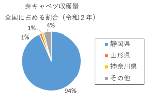 円グラフ：芽キャベツ収穫量　全国に占める割合（令和2年）