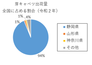 円グラフ：芽キャベツ出荷量全国に占める割合（令和2年）