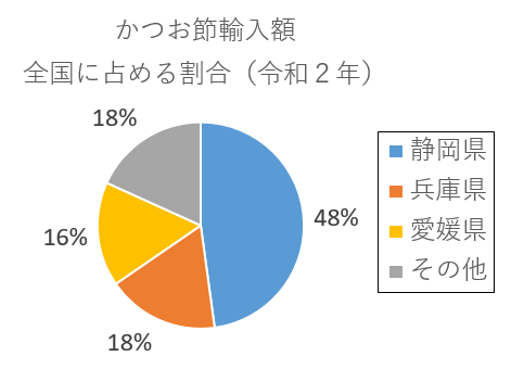 円グラフ：かつお節の輸入額全国に占る割合（令和2年)