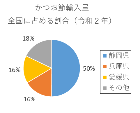 円グラフ：かつお節の輸入量全国に占る割合（令和2年)