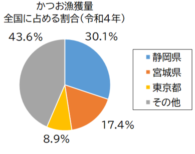 かつお漁獲量グラフ