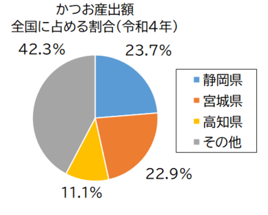 かつお産出額グラフ