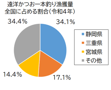 遠洋かつお一本釣漁獲量