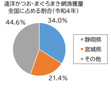 遠洋かつお・まぐろまき網漁獲量グラフ