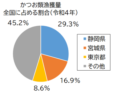 かつお類漁獲量グラフ