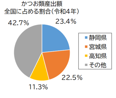 かつお類産出額