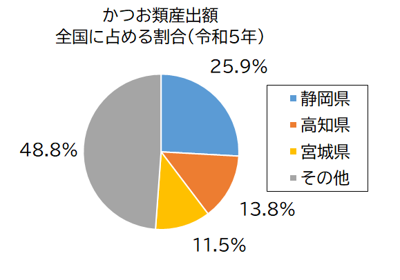 かつお類産出額