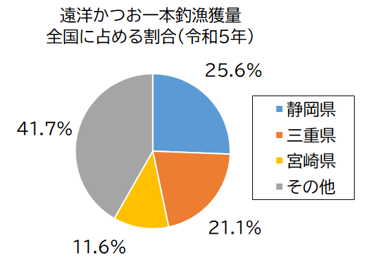 遠洋かつお一本釣漁獲量