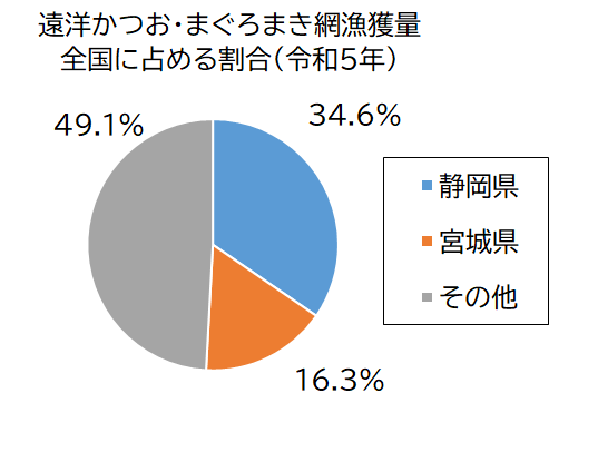 遠洋かつお・まぐろまき網漁獲量グラフ