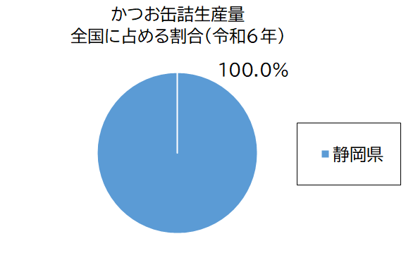 かつお缶詰生産量グラフ