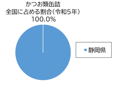 かつお類缶詰生産量グラフ