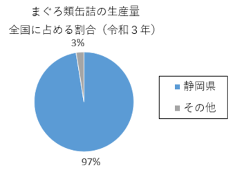 円グラフ：まぐろ類缶詰の生産量　全国に占める割合（令和3年）