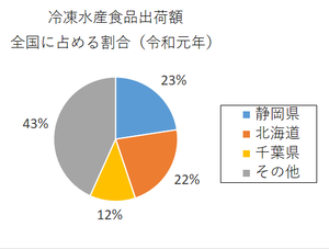 円グラフ：冷凍水産食品出荷額全国に占める割合（令和元年)