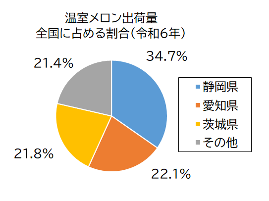 温室メロン出荷量グラフ