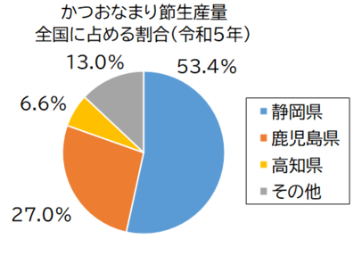 かつおなまり節生産量グラフ