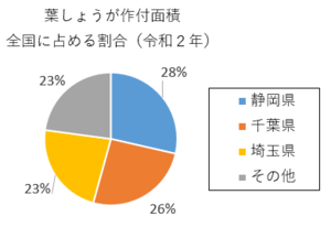 円グラフ：葉しょうが作付面積　全国に占める割合(令和2年）