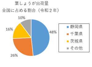 円グラフ：葉しょうが出荷量　全国に占める割合（令和2年）