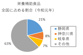 円グラフ：栄養補助食品全国に占める割合（令和元年）