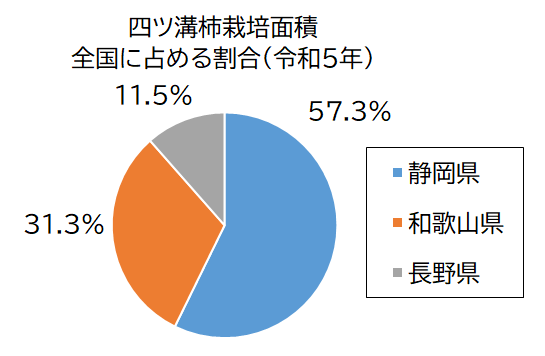 四ツ溝柿栽培面積グラフ