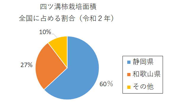 円グラフ：四ツ溝柿の栽培面積　全国に占める割合（令和2年）