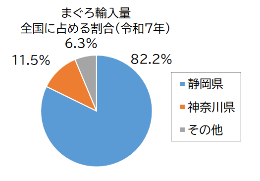 まぐろ輸入量グラフ