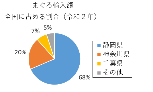 グラフ：まぐろ輸入額全国に占める割合（令和2年)