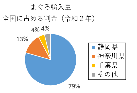 円グラフ：まぐろ輸入量全国に占める割合（令和2年)