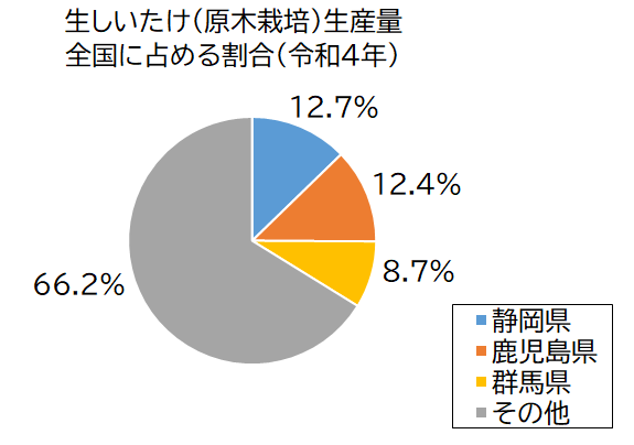 円グラフ： 生しいたけ（原木栽培）生産量　全国に占める割合（令和4年）