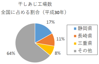 円グラフ：干しあじ工場数　全国に占める割合（平成30年）