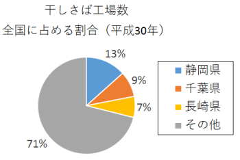 円グラフ：干しさば工場数　全国に占める割合（平成30年）