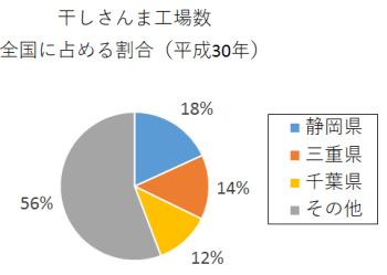 円グラフ：干しさんま工場数　全国に占める割合（平成30年）