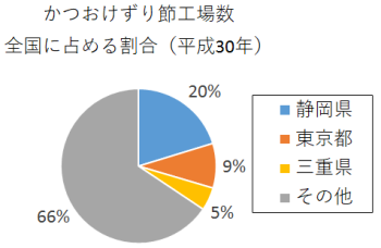 円グラフ：かつおけずり節工場数　全国に占める割合（平成30年）