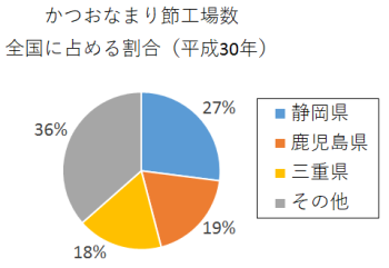 円グラフ：かつおなまり節工場数　全国に占める割合（平成30年）