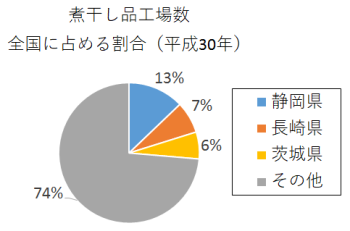 円グラフ：煮干し品工場数　全国に占める割合（平成30年）