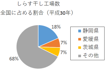 円グラフ：しらす干し工場数　全国に占める割合（平成30年）