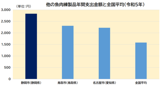 他の魚肉練製品年間支出金額グラフ