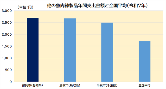 他の魚肉練製品年間支出金額グラフ
