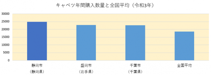 グラフ：キャベツ年間購入数量と全国平均（令和3年）