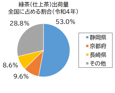 緑茶（仕上茶）出荷量グラフ